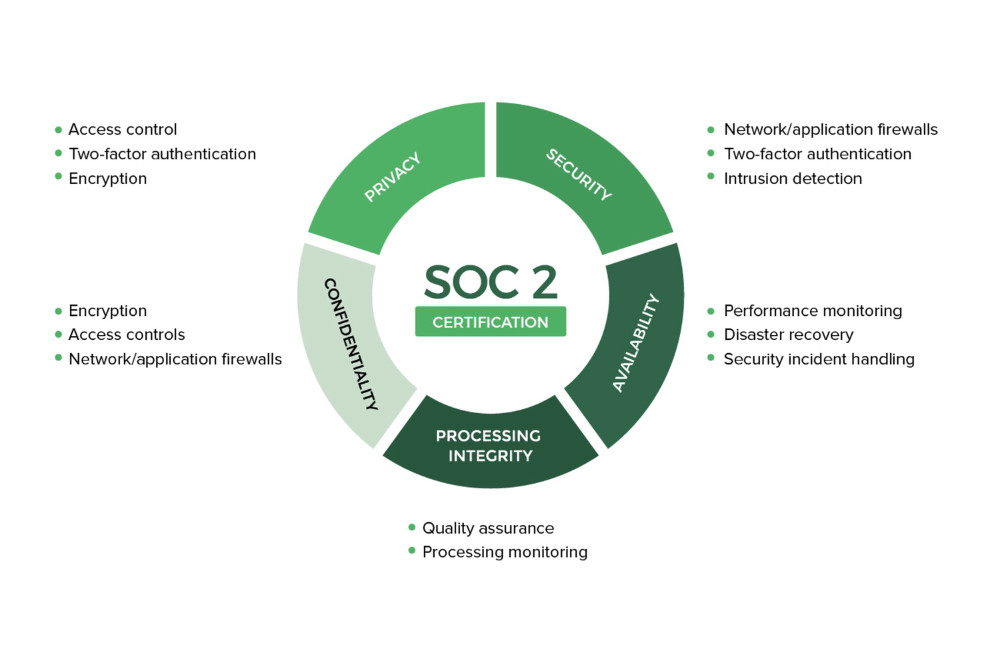 Featured image of post Banyan Platform: SOC2, Type 2 Compliant